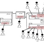 پروژه تجزیه و تحلیل سیستم درمانگاه با UML در نرم افزار رشنال رز