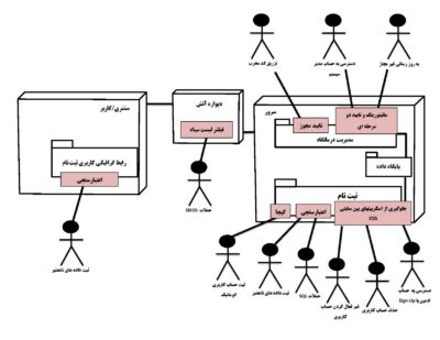 پروژه تجزیه و تحلیل سیستم درمانگاه با UML در نرم افزار رشنال رز