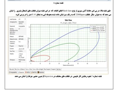 مدلسازی حادثه در ایستگاه تقلیل فشار با نرم افزار phast