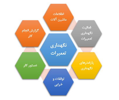دانلود بسته کامل روش اجرایی نگهداری و تعمیرات ماشین آلات + 4 فرم رایگان