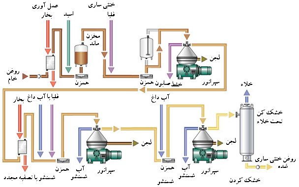 گزارش کارآموزی کارخانه روغن 1 گزارش کارآموزی کارخانه روغن