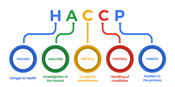 فایل دستورالعمل تهیه طرح HACCP