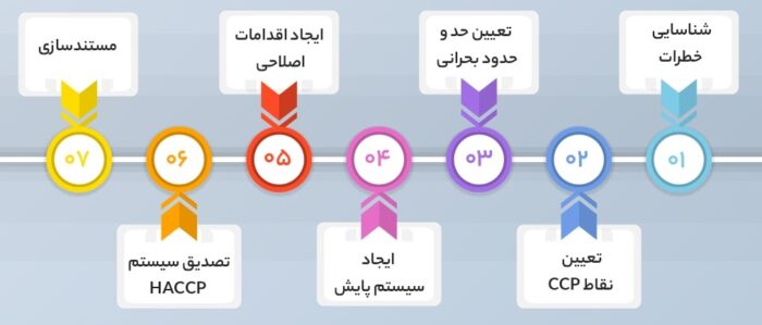 فایل دستورالعمل تهیه طرح HACCP