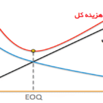 فایل اکسل مدیریت موجودی انبار + تحلیل ABC + محاسبه EOQ (همراه با دستورالعمل کامل)
