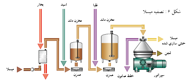 گزارش کارآموزی کارخانه روغن 2 گزارش کارآموزی کارخانه روغن