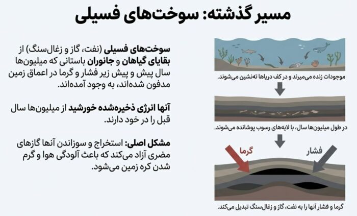 دانلود درسنامه فصل 9 منابع انرژی – علوم هفتم