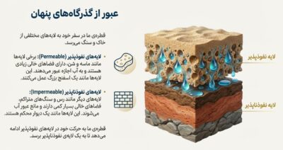 دانلود درسنامه فصل 7 سفر آب درون زمین – علوم هفتم