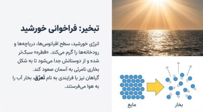 دانلود درسنامه فصل 6 سفر آب روی زمین – علوم هفتم
