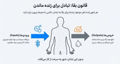 دانلود درسنامه فصل 15 تبادل با محیط – علوم هفتم