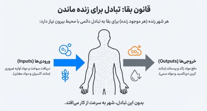 دانلود درسنامه فصل 15 تبادل با محیط – علوم هفتم