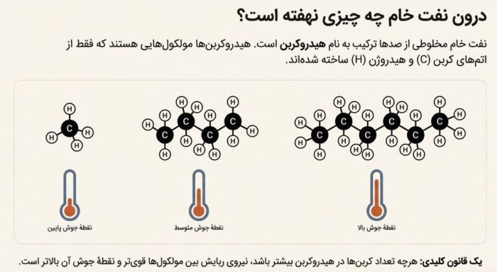 دانلود درسنامه فصل 3 علوم نهم (به دنبال محیطی بهتر برای زندگی)