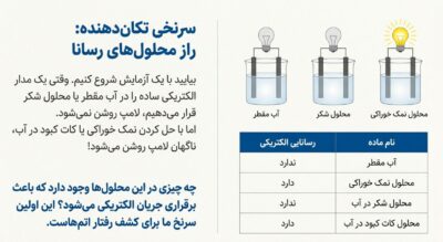 دانلود درسنامه فصل 2 علوم نهم (رفتار اتم ها با یکدیگر)